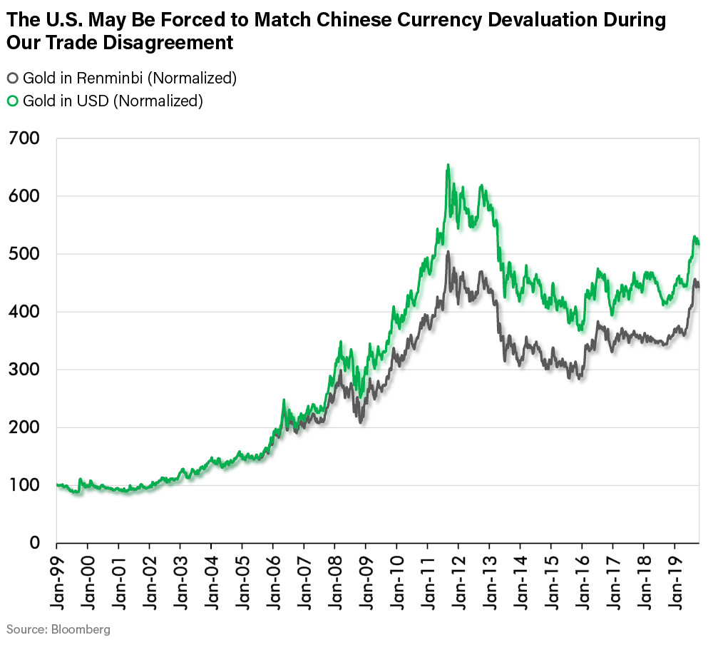 The U.S. May Be Forced to Match Chinese Currency Devaluation During Our Trade Disagreement