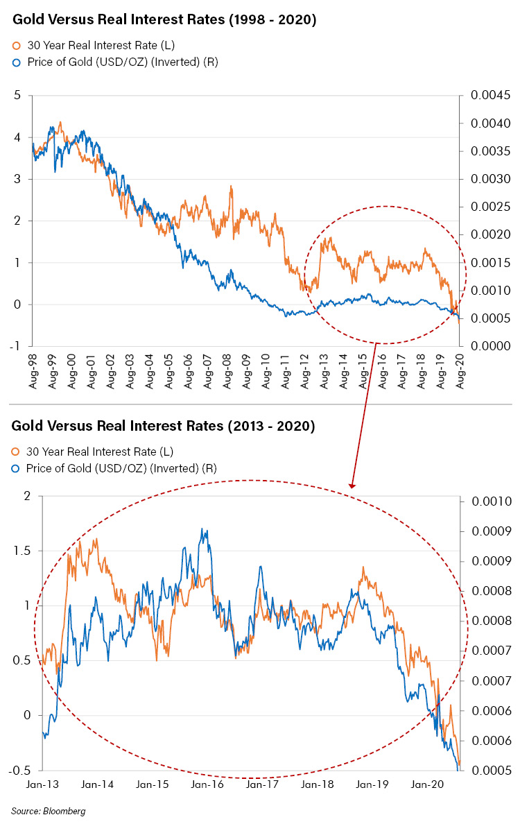 Gold vs Real Interest Rates