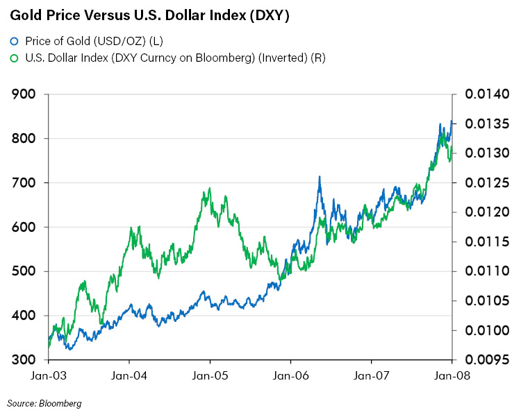 Gold Price Versus U.S. Dollar Index