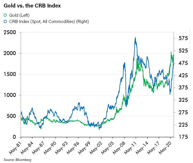 Gold vs the CRB Index