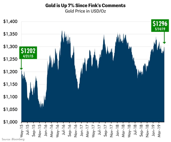 Gold is Up 7% Since Fink's Comments