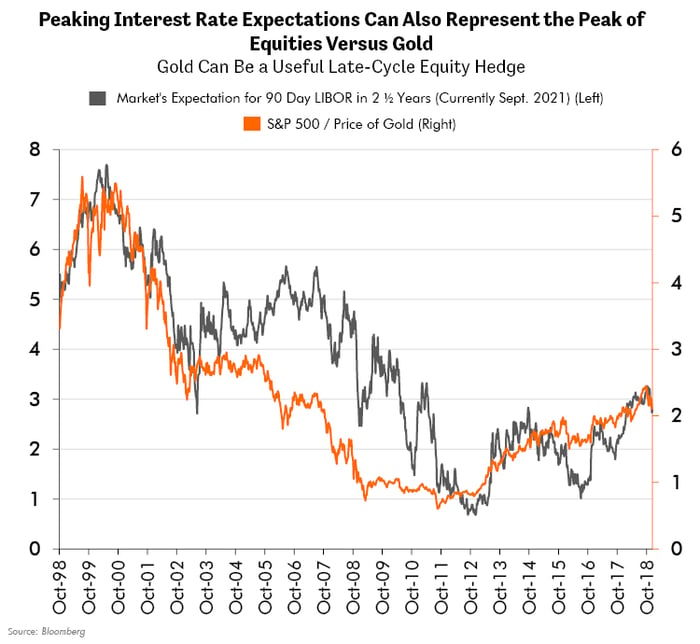 Peaking Interest Rate Expectations Can Also Represent the Peak of Equities Versus Gold