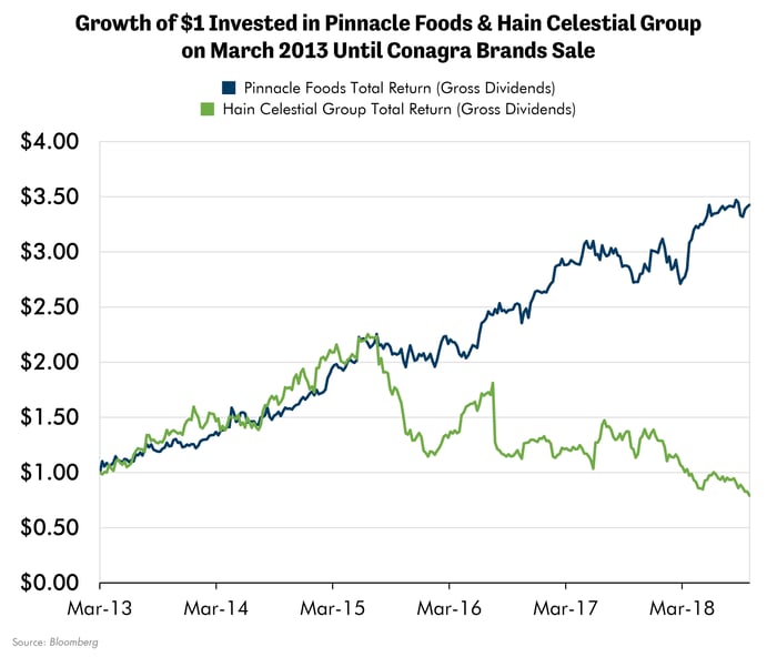 Growth of $1 Invested in Pinnacle Foods & Hain Celestial Group on Marc 2013 Until Conagra Brands Sale