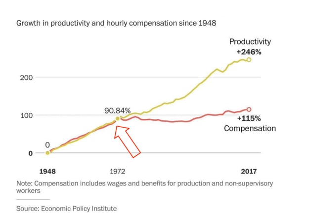 Growth in Productivity and hourly compensation since 1948