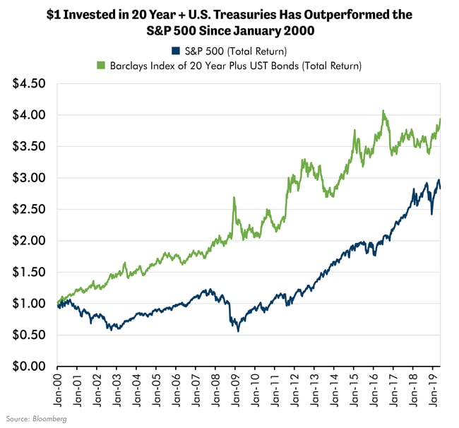 $1 Invested in 20 Year Treasuries vs S&P 500