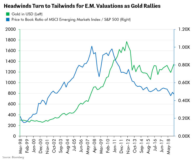 Headwinds Turn to Tailwinds for E.M. Valuations as Gold Rallies