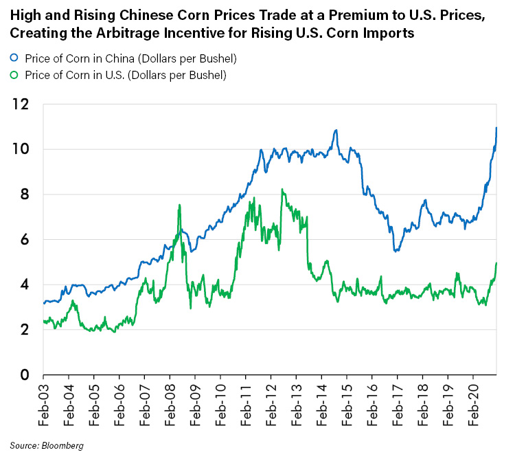 High and Rising Chinese Corn Prices Trade at a Premium to US Prices Creating Arbitrage Incentive for Rising US Corn Imports_1