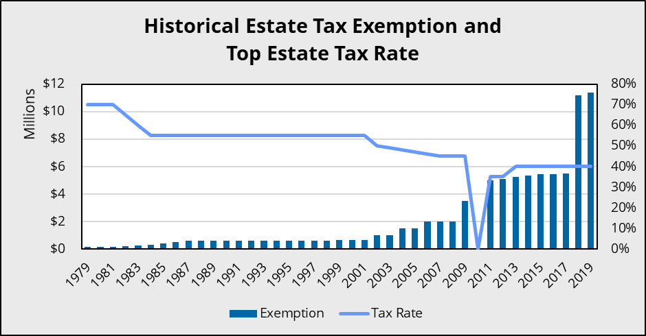 Historical-Rate-and-Exemption
