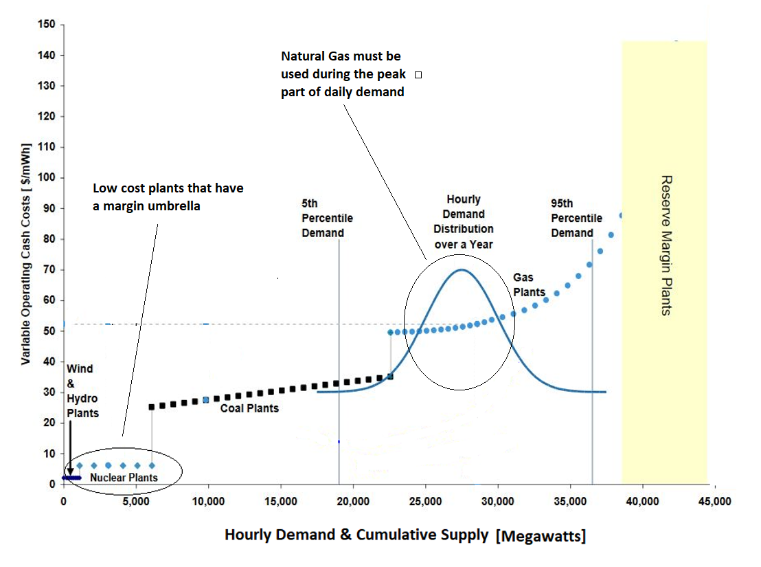 Hourly Demand & Cumulative Supply