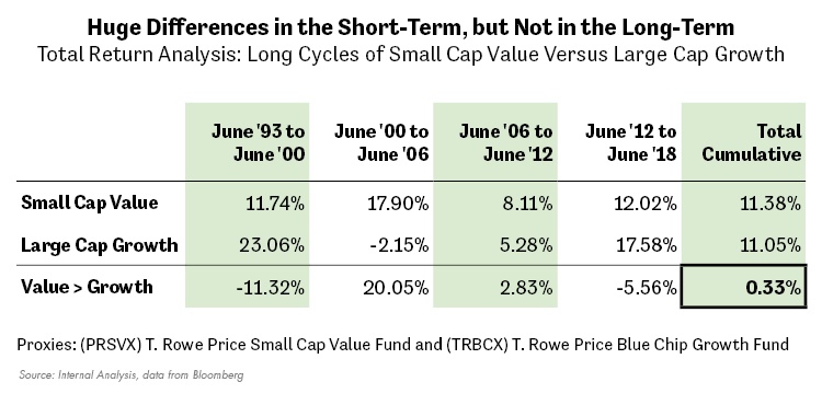 Huge Differences in the Short-Term, but Not in the Long-Term