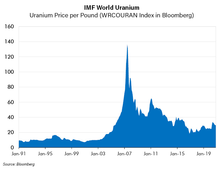 IMF World Uranium