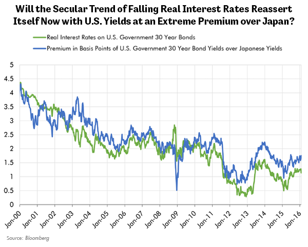 Will the Secular Trend of Falling Real Interest Rates Reassert Itself Now with U.S. Yields at an Extreme Premium over Japan