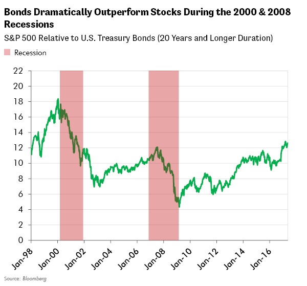 Bonds Dramatically Outperform Stocks During the 2000 & 2008 Recessions