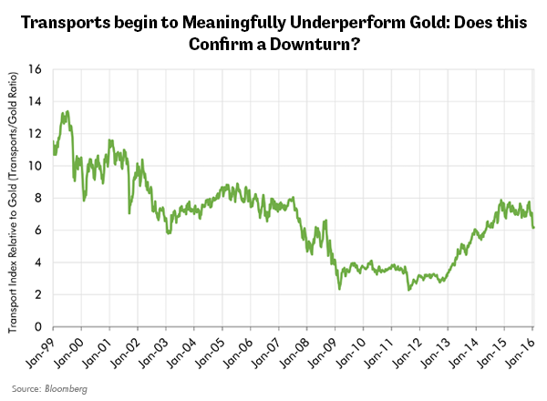 Transports begin to Meaningfully Underperform Gold: Does this Confirm a Downturn?