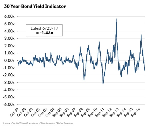 30 Year Bond Yield Indicator