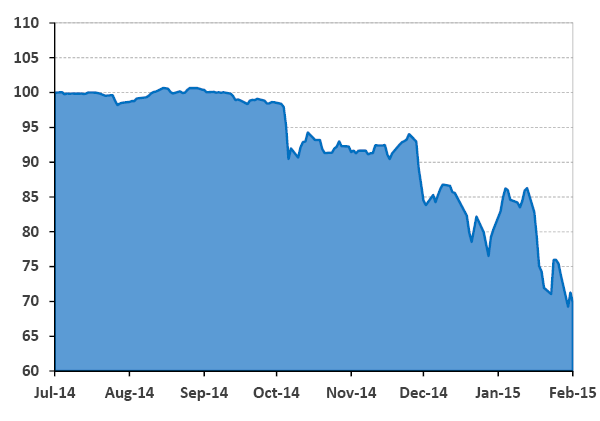 Price of Greek 3 Year Bond