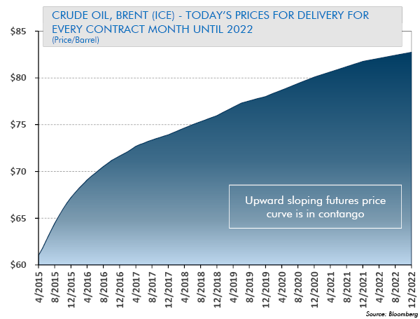 Crude Oil, Today's Prices for Delivery for Every Contract Month Until 2022