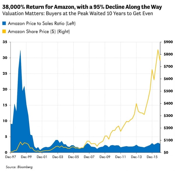 38,000% Return for Amazon, with a 95% Decline Along the Way