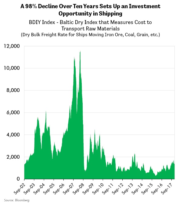 A 98% Decline Over Ten Years Sets Up an Investment Opportunity in Shipping