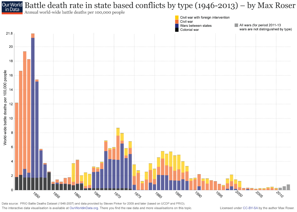 Battle Death Rates in State Based Conflicts by Type