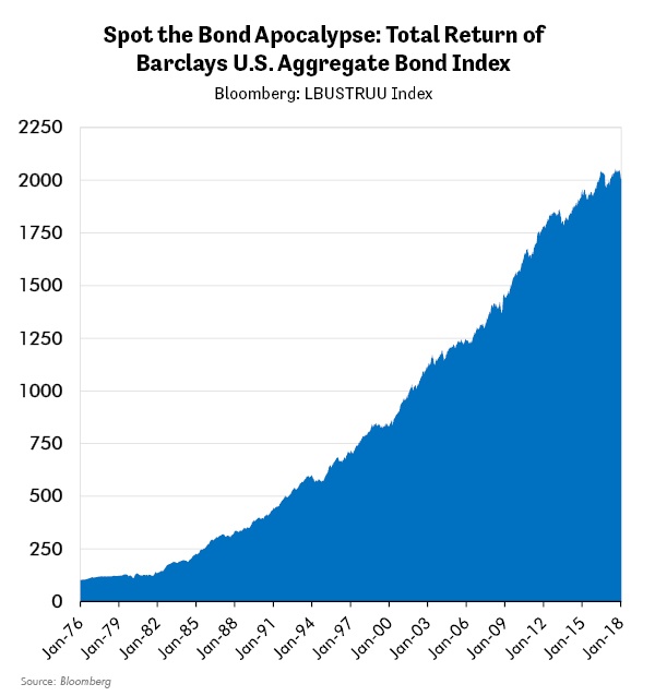 Spot the Bond Apocalypse: Total Return of Barclays U.S. Aggregate Bond Index