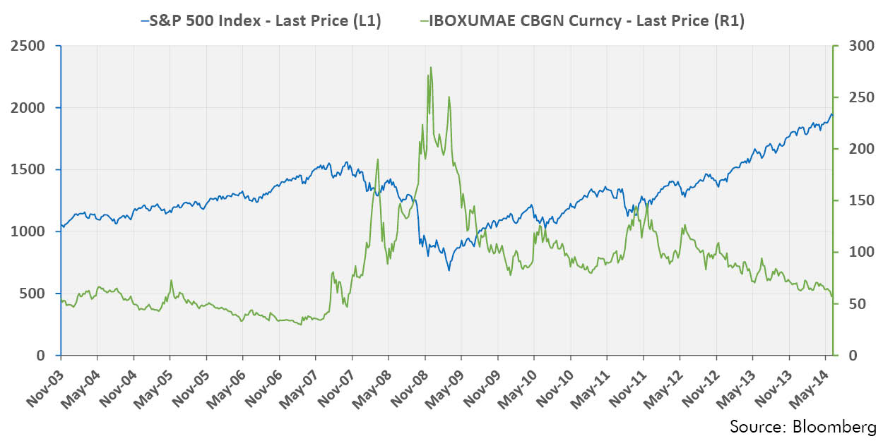 S&P 500 vs. IBOXUMAE CBGN Currency