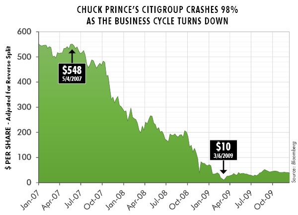 Chuck Prince's Citigroup Crashes 98% as the Business Cycle Turns Down