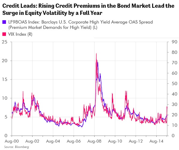 Credit Leads: Rising Credit Premiums in the Bond Market Lead the Surge in Equity Volatility by a Full Year