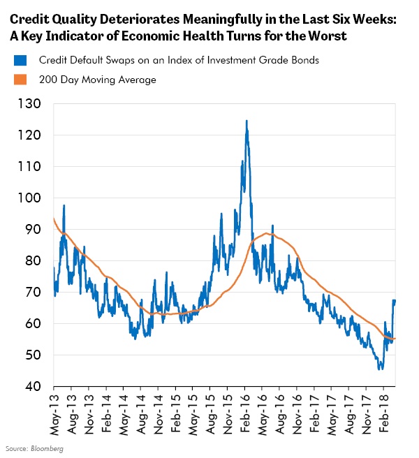 Credit Quality Deteriorates Meaningfully in the Last Six Weeks:A Key Indicator of Economic Health Turns for the Worst