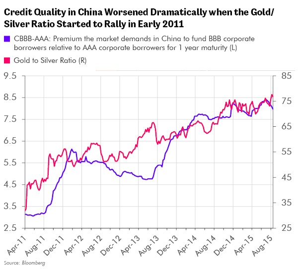 Credit Quality in China Worsened Dramatically when the Gold/Silver Ratio Started to Rally in Early 2011