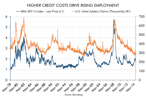 Higher Credit Costs Drive Rising Employment