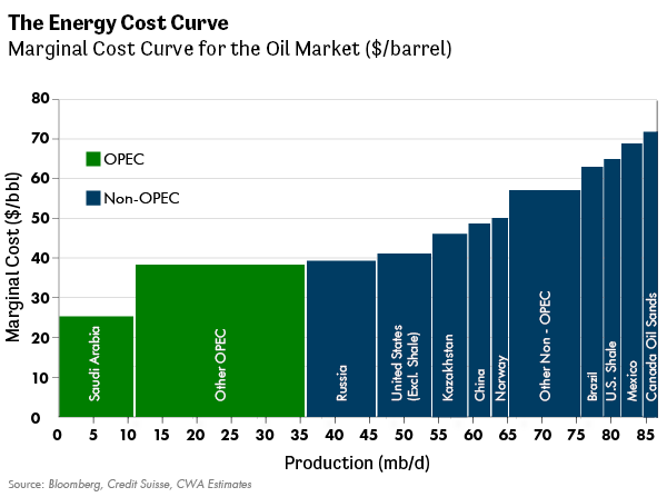 The Energy Cost Curve