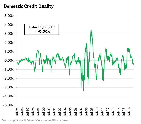 Domestic Credit Quality