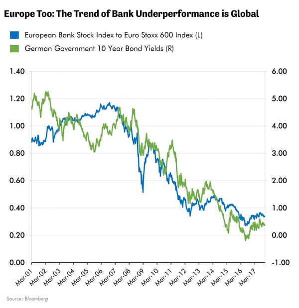 Europe Too: The Trend of Bank Underperformance is Global