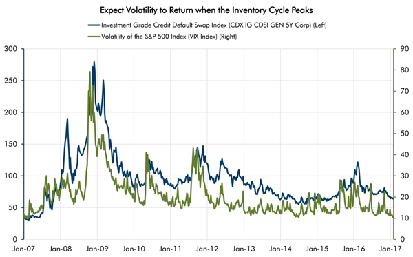 Expect Volatility to Return when the Inventory Cycle Peaks