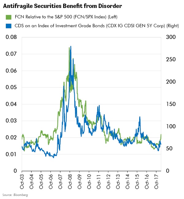 Antifragile Securities Benefit from Disorder