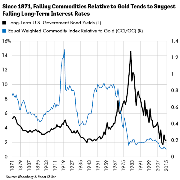 Since 1871, Falling Commodities Relative to Gold Tends to Suggest Falling Long-Term Interest Rates