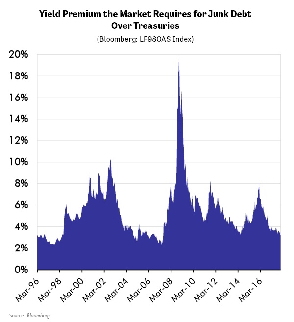 Yield Premium the Market Requires for Junk Debt Over Treasuries