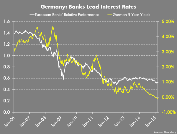 Germany: Banks Lead Interest Rates