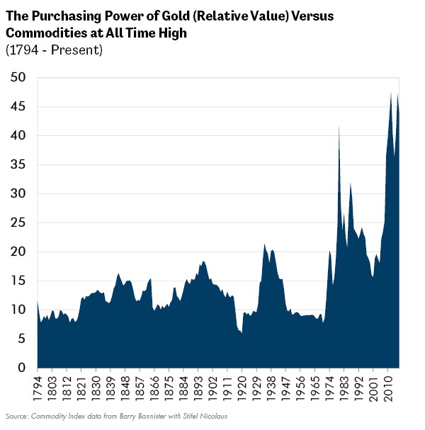 The Purchasing Power of Gold (Relative Value) Versus Commodities at All Time High