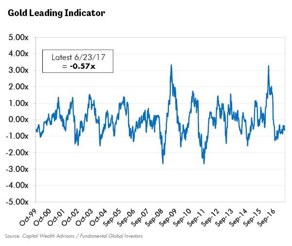 Gold Leading Indicator