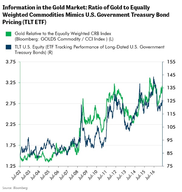 Information in the Gold Market: Ratio of Gold to Equally Weighted Commodities Mimics U.S. Government Treasury Bond Pricing (TLT ETF)