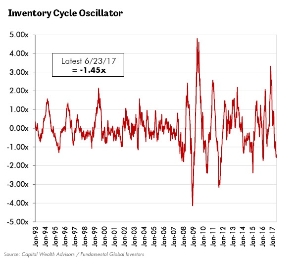 Inventory Cycle Oscillator
