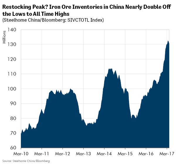 Restocking Peak? Iron Ore Inventories in China Nearly Double Off the Lows to All Time Highs