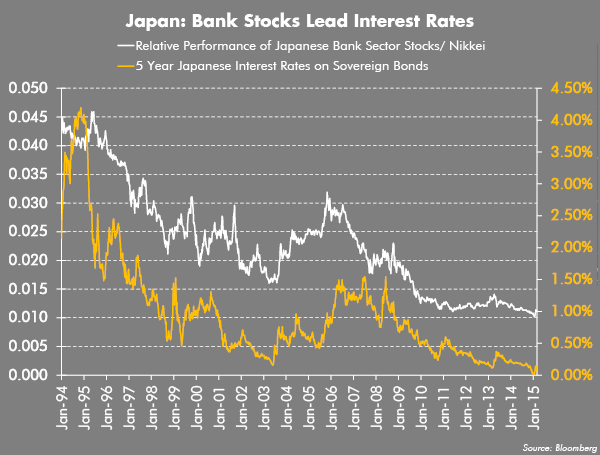 Japan: Bank Stocks Lead Interest Rates