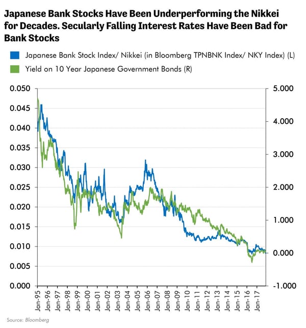 Japanese Bank Stocks Have Been Underperformaning the Nikkei for Decades. Secularly Falling Interest Rates Have Been Bad for Bank Stocks