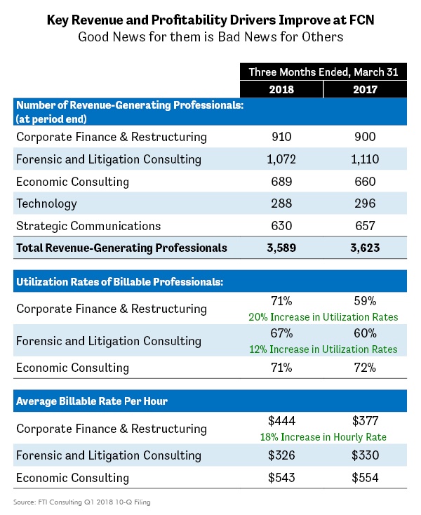 Key Revenue and Profitability Drivers Improve at FCN