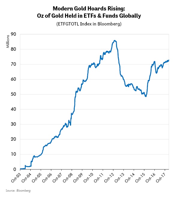 Modern Gold Hoards Rising: Oz of Gold Held in ETFs & Fund Globally