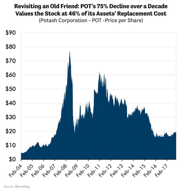 Revisiting an Old Friend: POTs 75% Decline over a Decade Values the Stock at 46% of its Assets' Replacement Cost