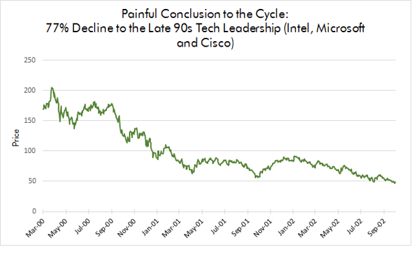 Painful Conclusion to the Cycle: 77% Decline to the Late 90s Tech Leadership (Intel, Microsoft and Cisco)